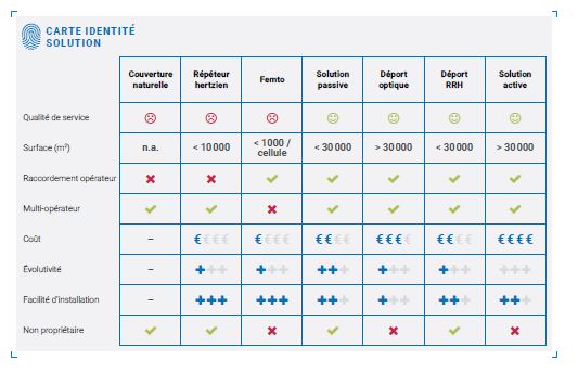 RECAPITULATIFS DES SOLUTIONS 