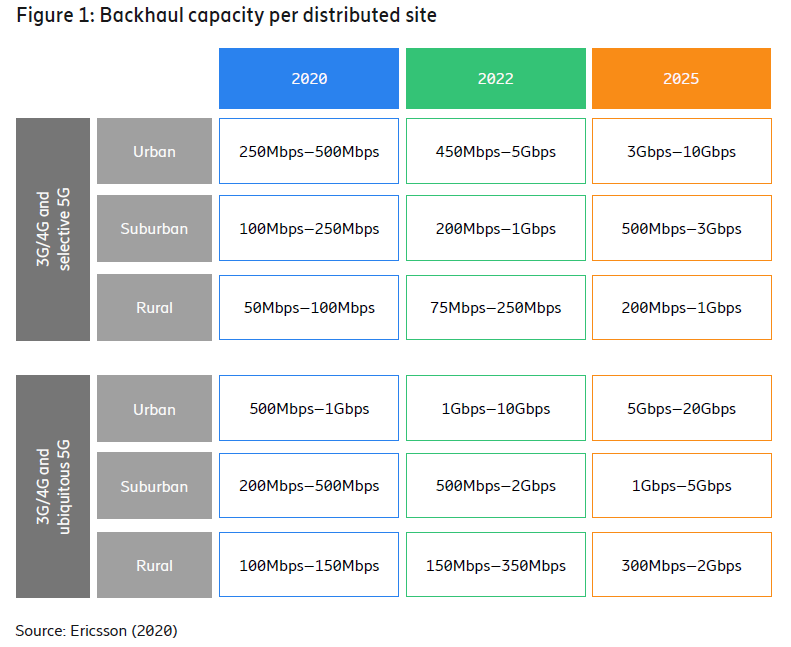 Backhaul capacity