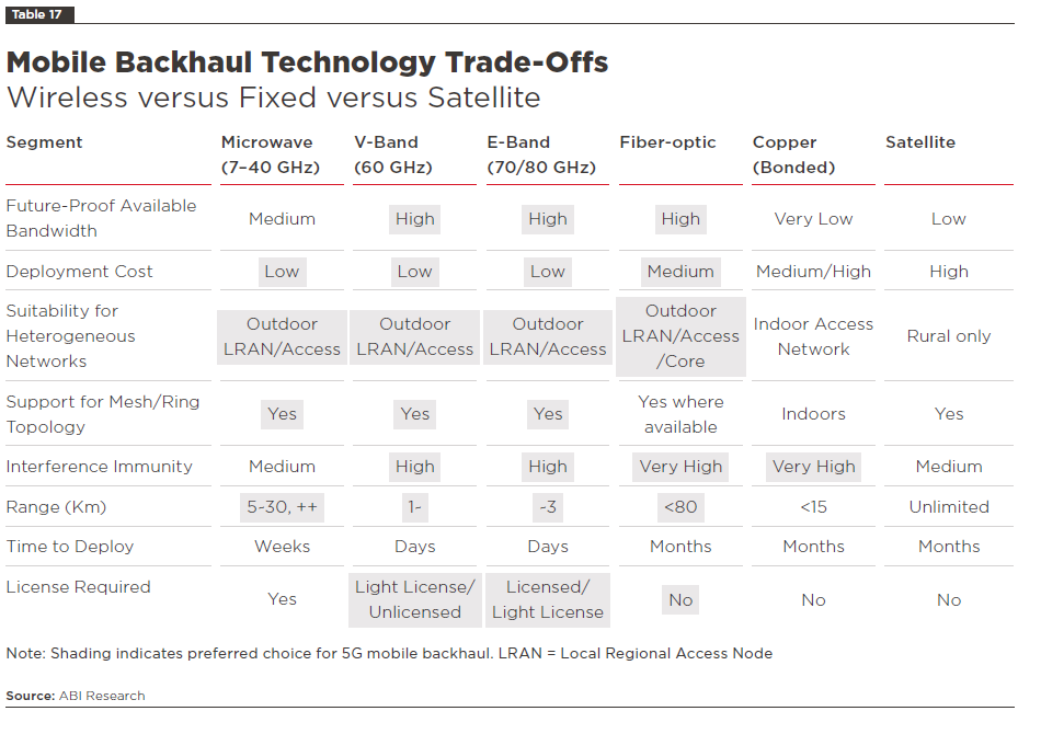 Mobile backhaul technology trade-offs