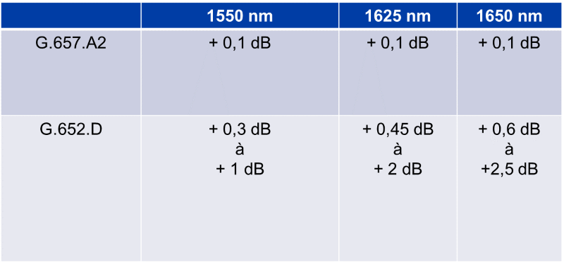 Atténuation de la fibre optique - Qu'est-ce que c'est ?