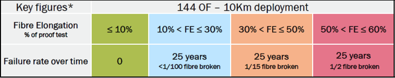 Probabilité de casse des fibres