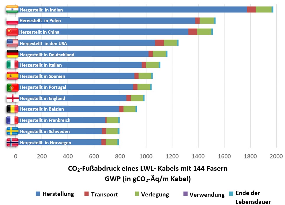 Graph Comparaison CO2 Prod Cable dans différents Pays_DE