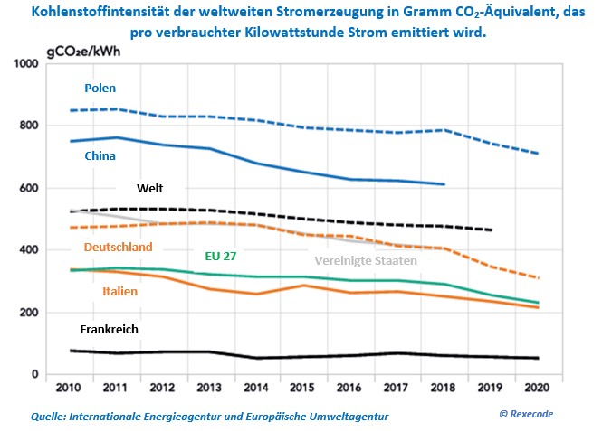 Graph Emission CO2 par pays par kWh_DE