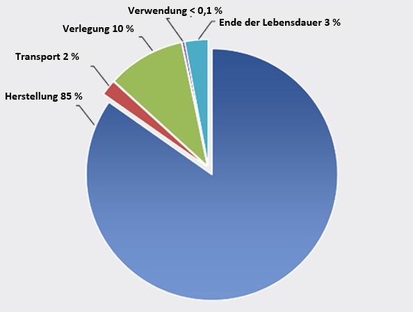 Graph Répartion CO2 Cable_DE