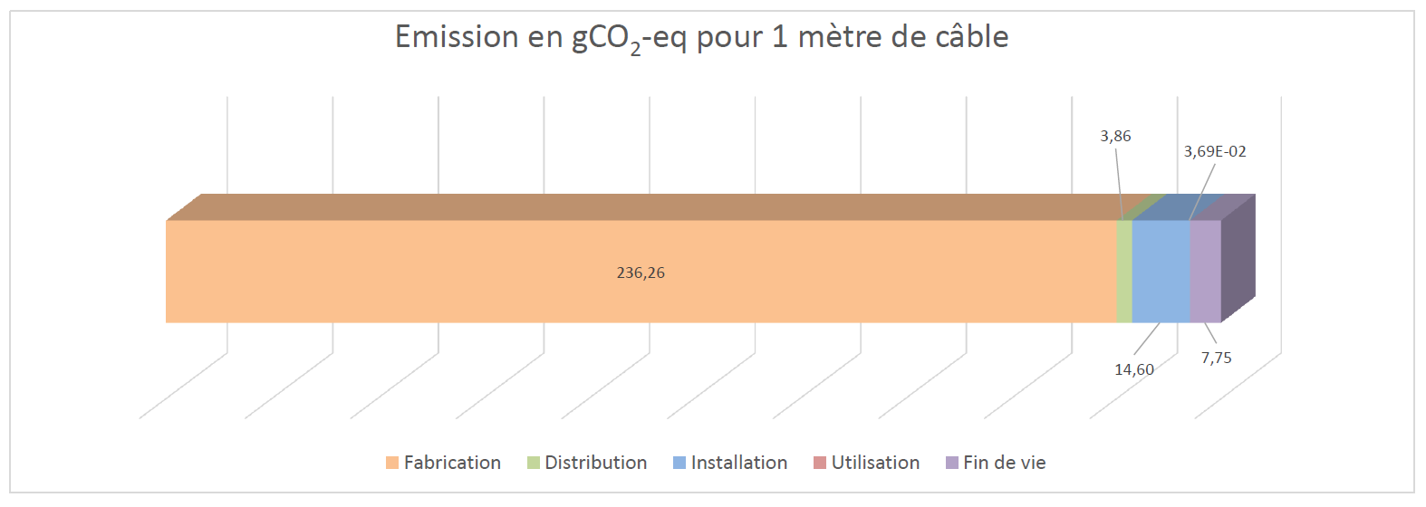 Décomposition de l'empreinte carbone d'un câble