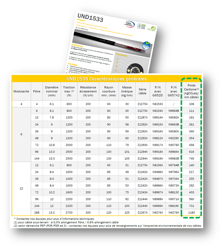 Présentation Fiches produits intégrant le poids carbone des câbles