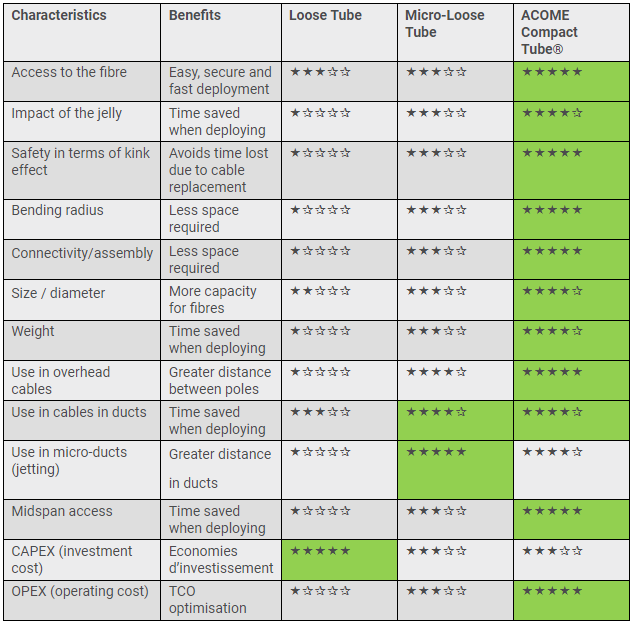 Comparative table of ACOME technologies