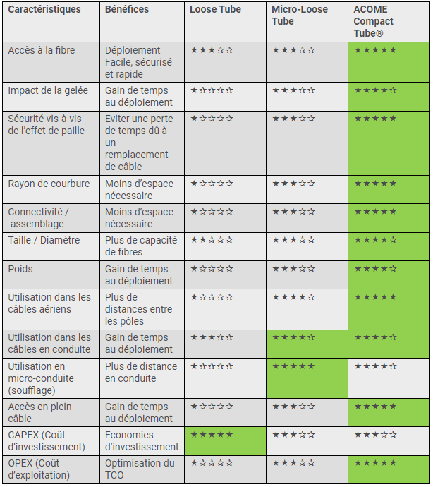 Tableau comparatif des technologies ACOME