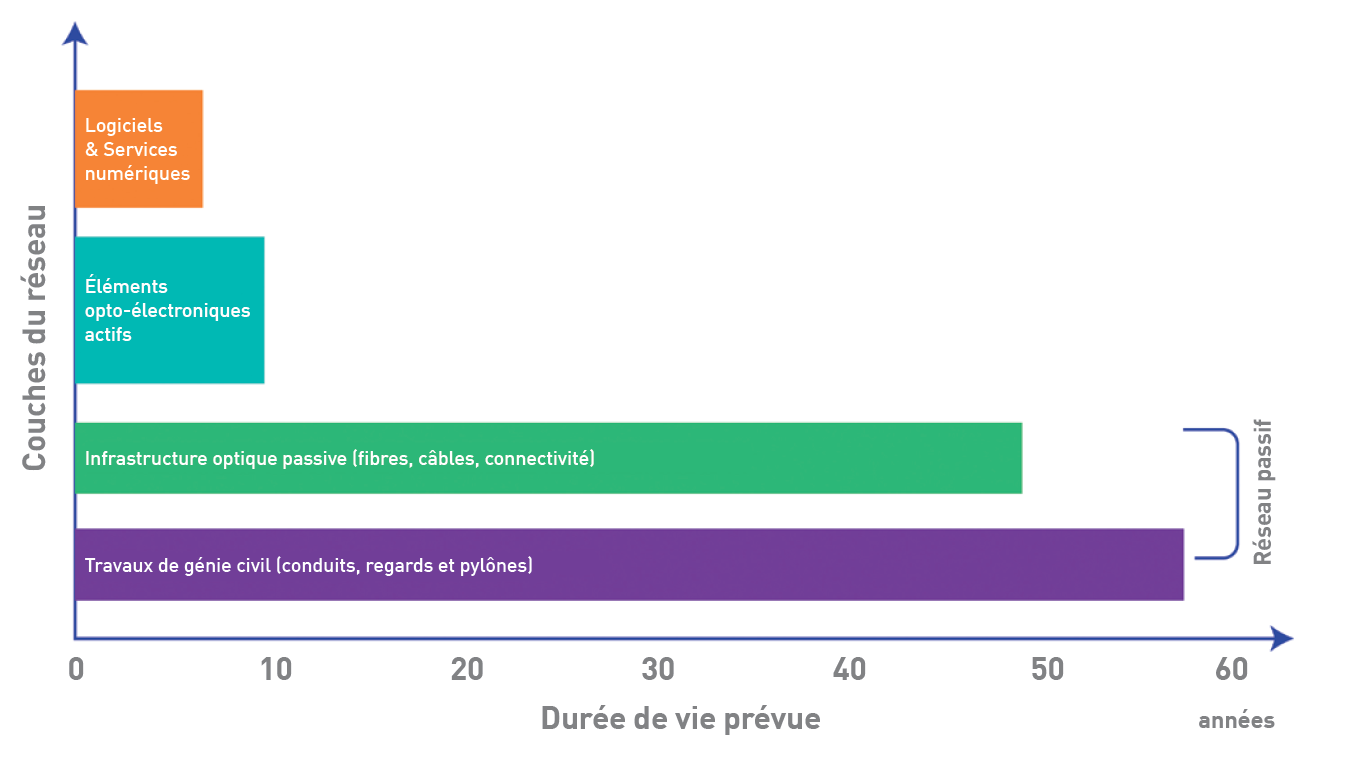 Espérance de vie des infrastructure optiques passive