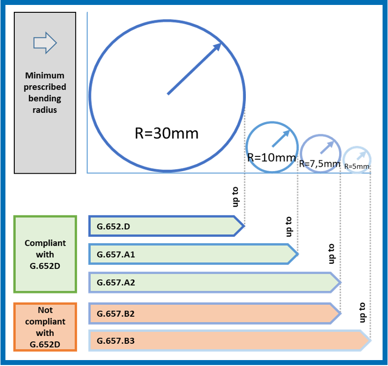 Rayons de courbures minimums selon le type de fibres