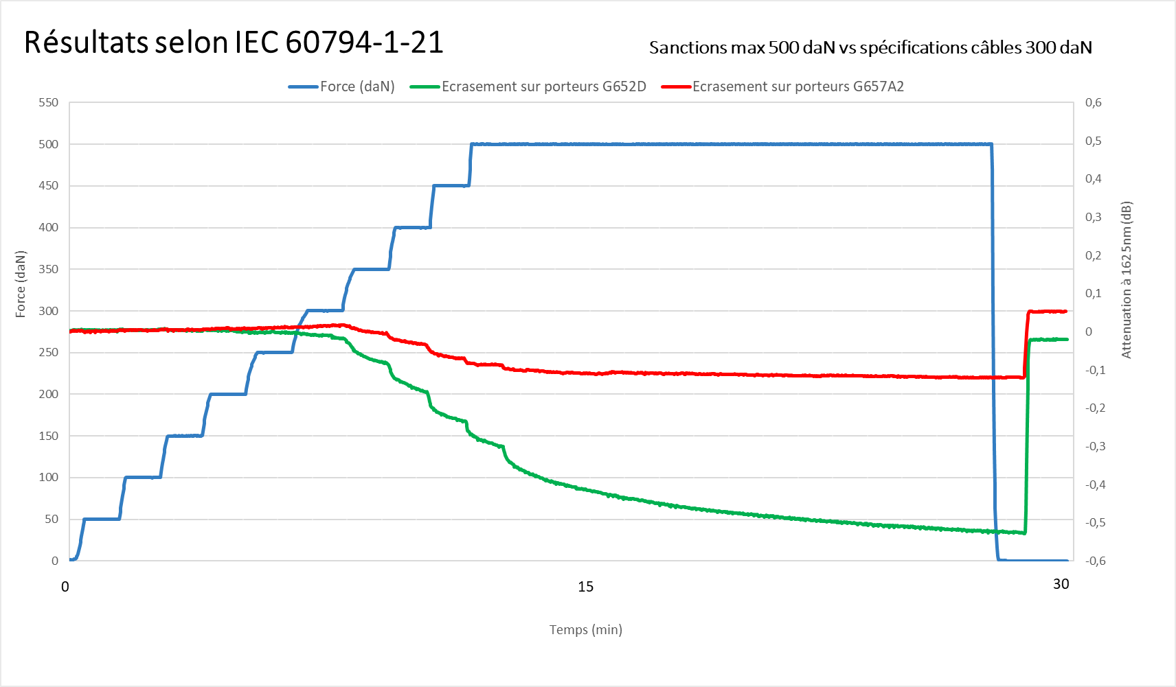 Graphique des résultats d'un test d'écrasement