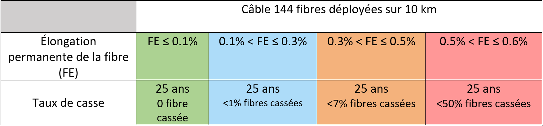 Tableau de probabilités de taux de casse de la fibre en fonction de son élongation