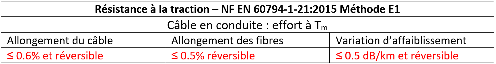 Résistance à la traction des câbles en conduite