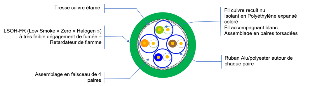 Vue de coupe catégorie 6a S/FTP