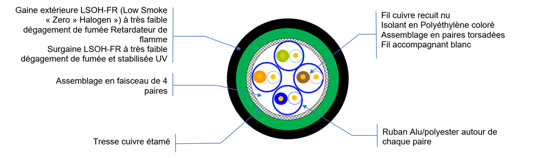Vue de coupe S/FTP Int ext Noir