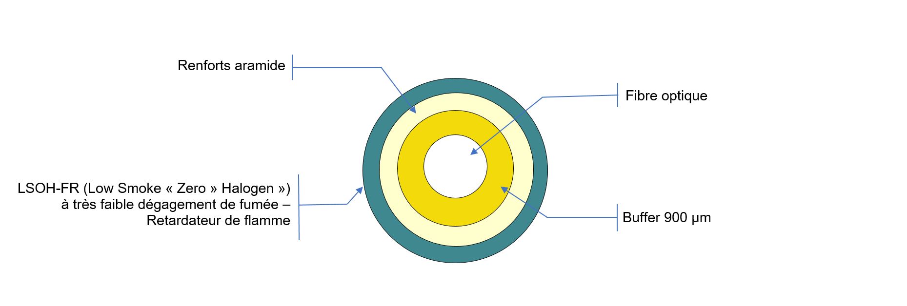 vue de coupe cordon de brassage optique