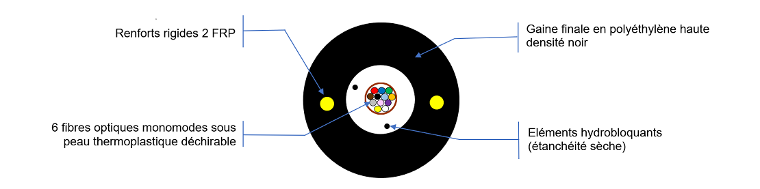Vue de coupe câble distribution aéro souterrain