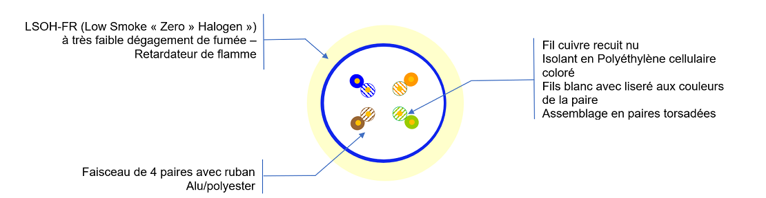 Vue de coupe Cat 5e F/UTP