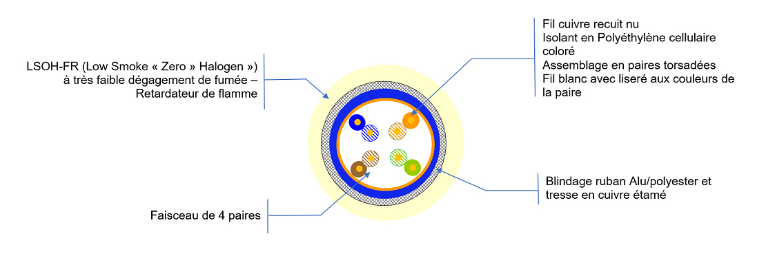 Vue de coupe Cat 5e SF/UTP