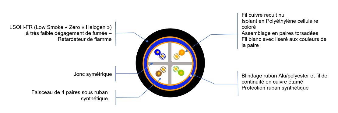 Vue de coupe Cat 6a F/UTP