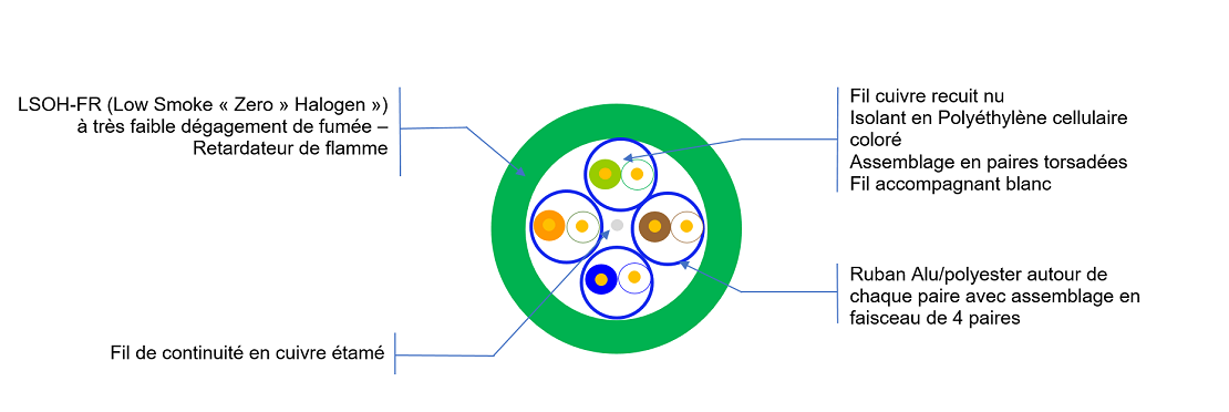 Vue de coupe Cat 6a U/FTP fireprotect