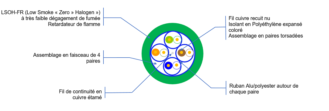 Vue de coupe Cat 7 F/FTP 