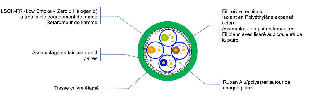 Vue de coupe Cat 7A S/FTP
