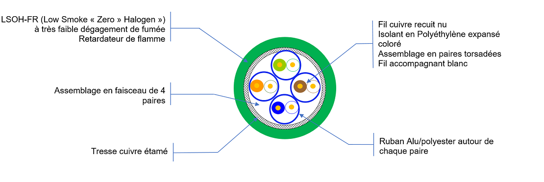 Vue de coupe Cat 7 S/FTP FIREPROTECT Cca