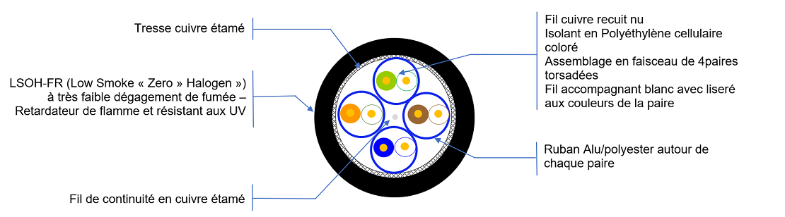 Vue de coupe Cat 7 S/FTP