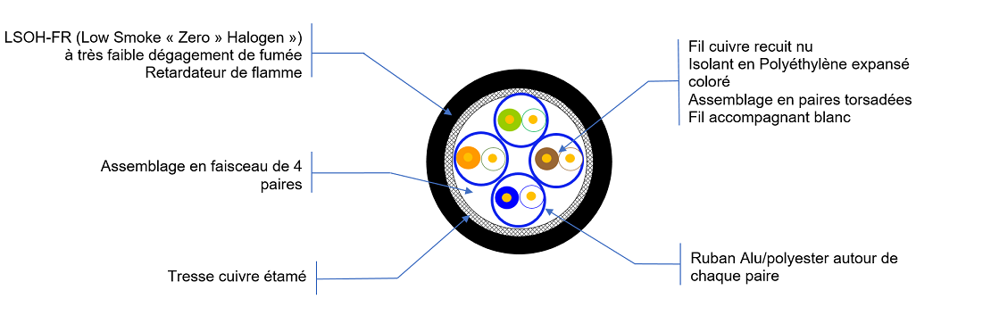 Vue de coupe Cat 7 S/FTP 