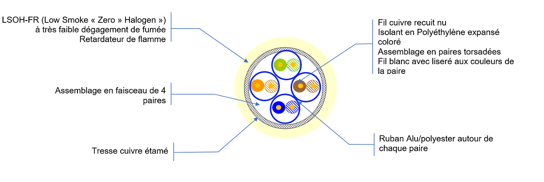 Vue de coupe Cat 7a S/FTP