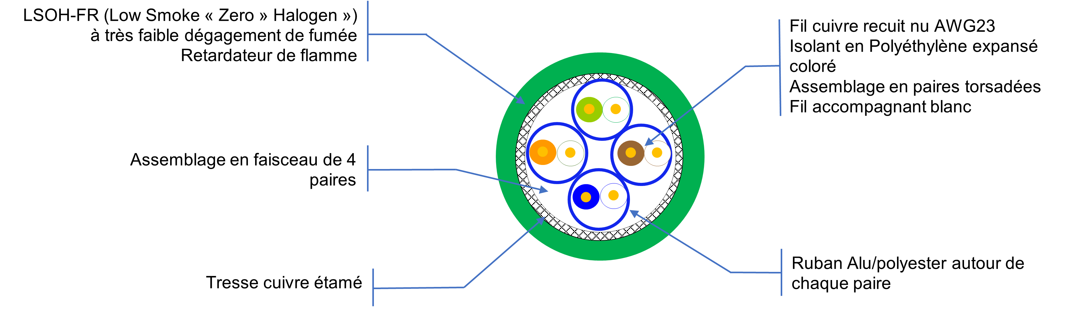 Vue de coupe câble R8446A Cat7 SFTP B2ca