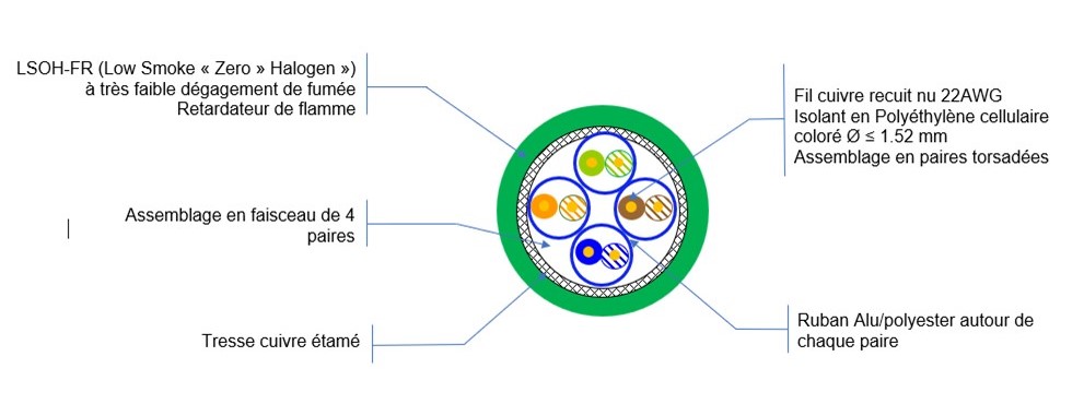 Vue coupe SFTP Cat7a Vert B2ca