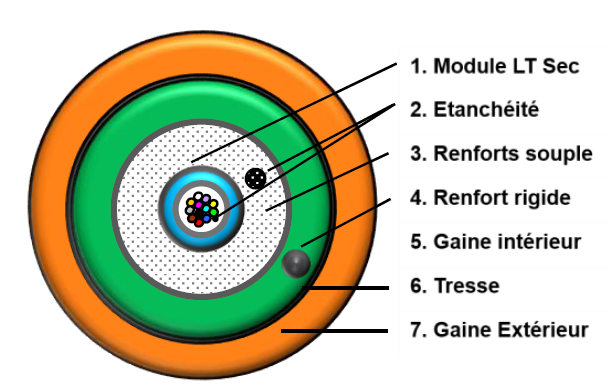 Caractéristiques-cable-arme-resistant-au-feu