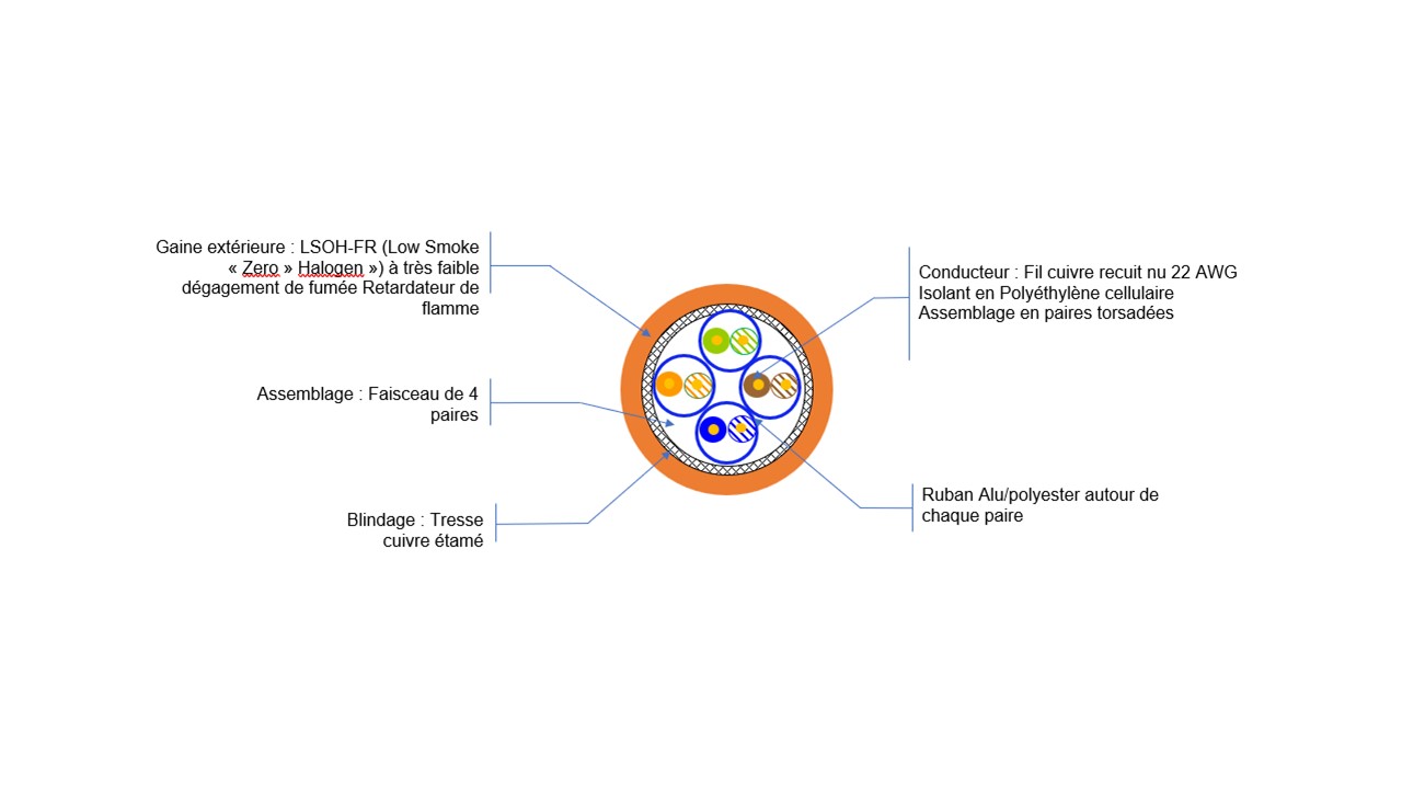 VUE COUPE SFTP CAT7A Orange Dca