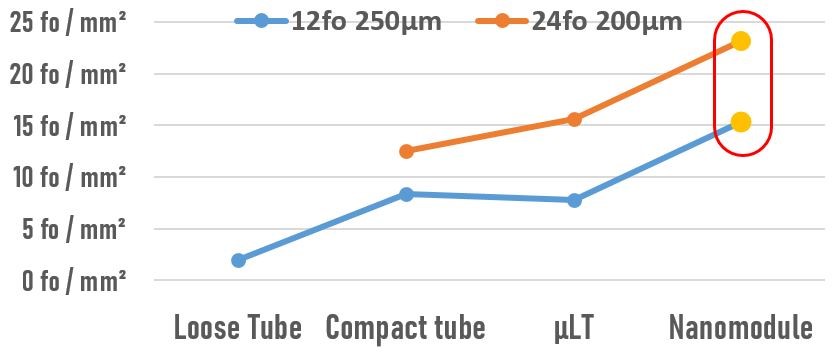 Cable density