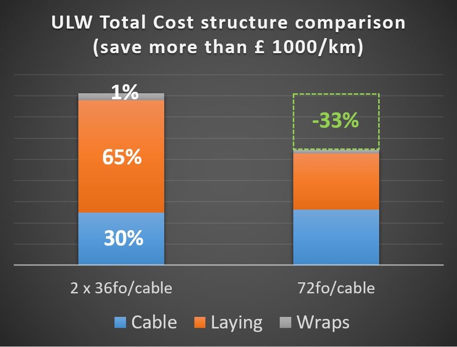 TCO comparaison