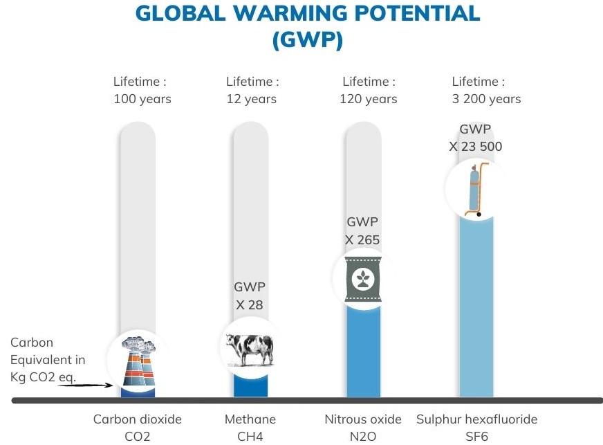 The global warming potential 