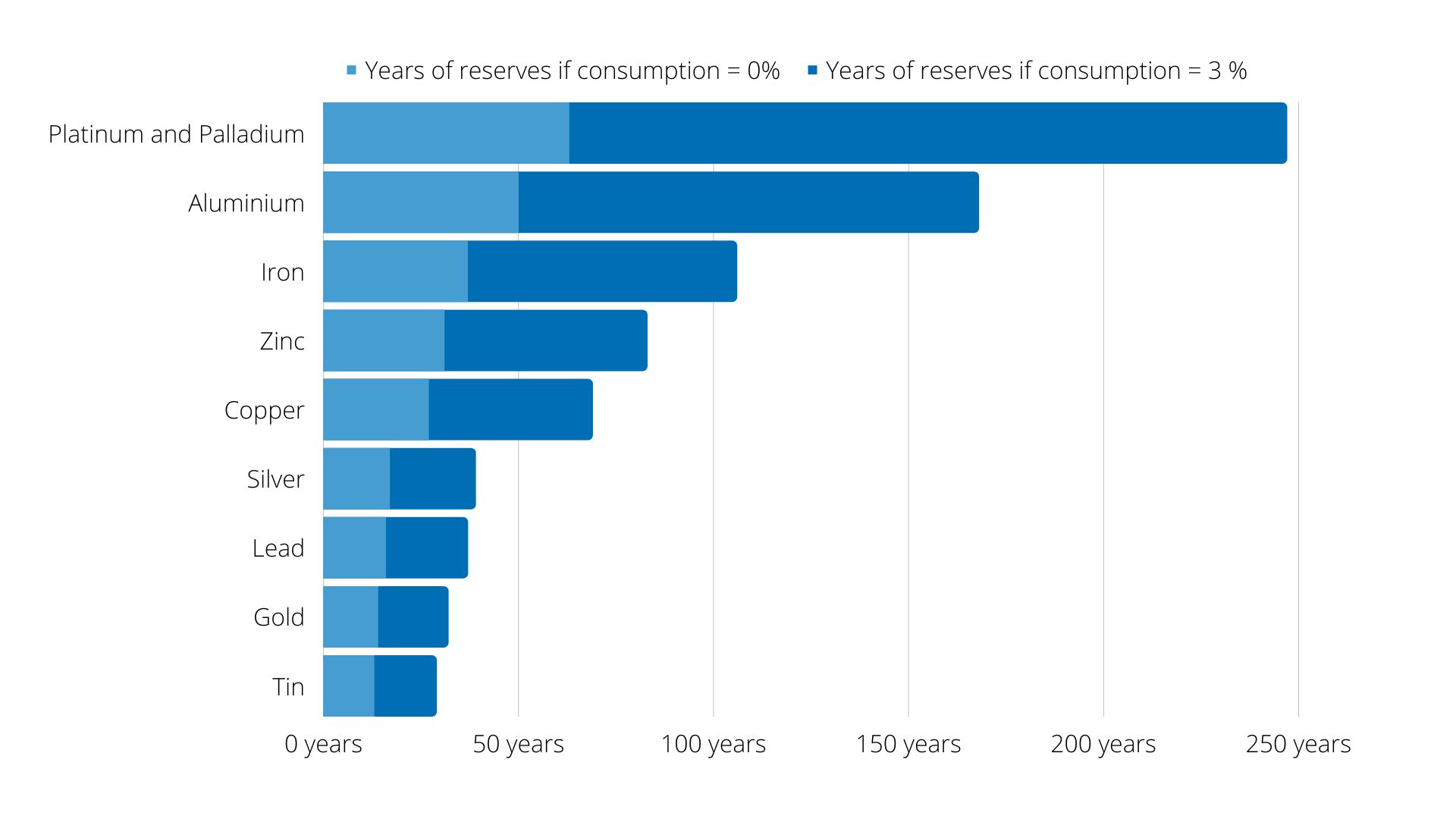 Depletion of naturel resources