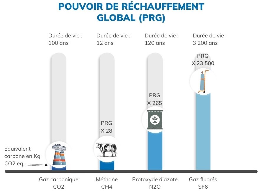 Pourvoir de réchauffement global (PRG)