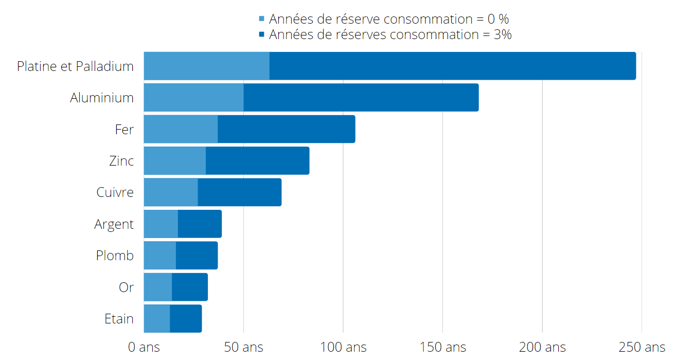 épuisement des ressources naturelles