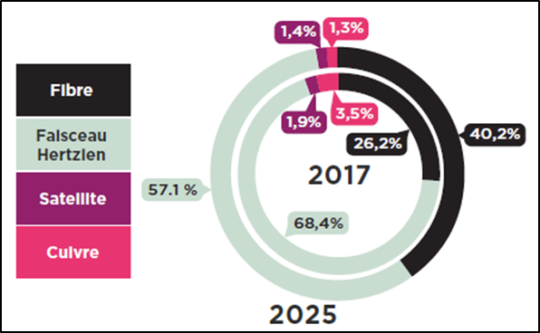 Répartition technologie mobile