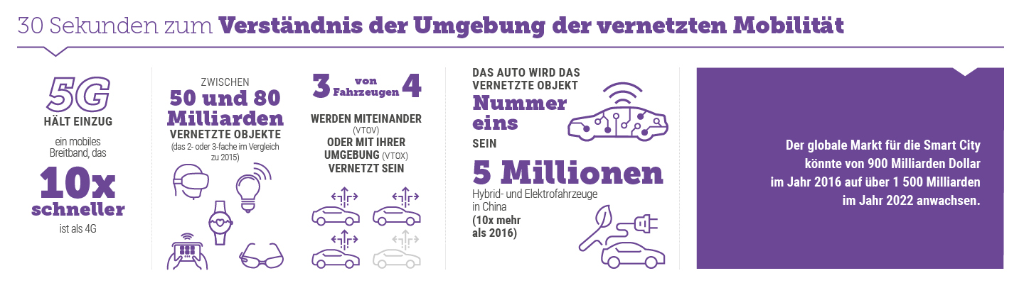 verstandnis der ungebung der vernetzen mobilitat