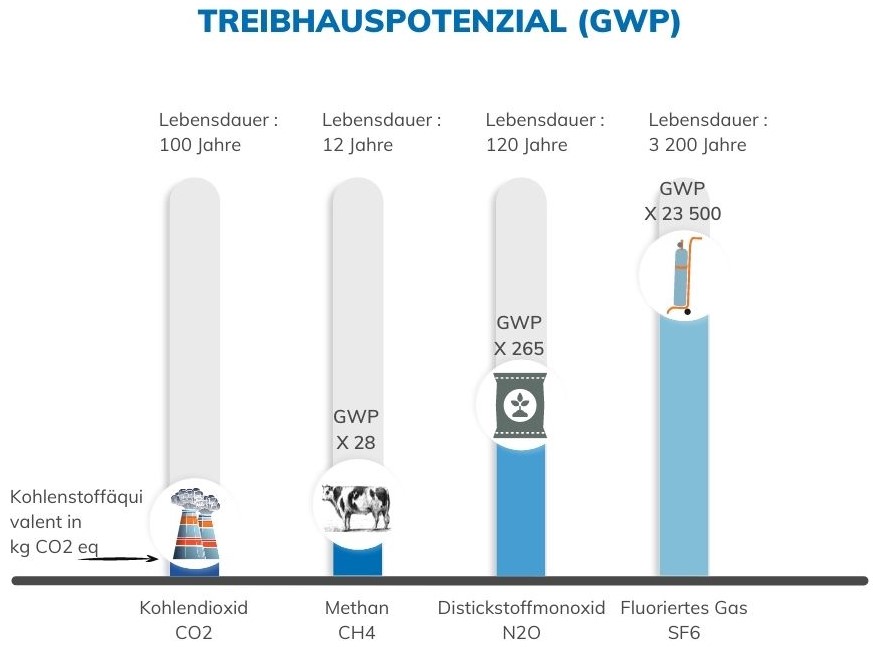 Treibhauspotenzial