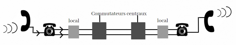 Fonctionnement du réseau téléphonique commuté