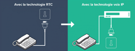 Schéma raccordement avant après technologie VoIP