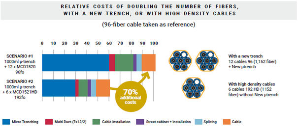 Coûts relatifs du doublement du nombre de fibres : création d’une nouvelle tranchée vs câbles à haute densité