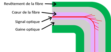 Schéma d’une macro-courbure sur un câble à fibre optique