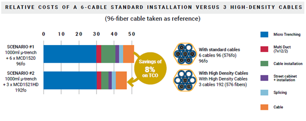 Coûts relatifs de l’installation de câbles standards vs câbles à haute densité