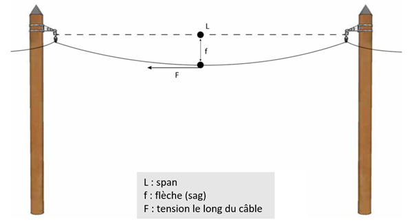 Le parcours des câbles en aérien – SOS-fibre